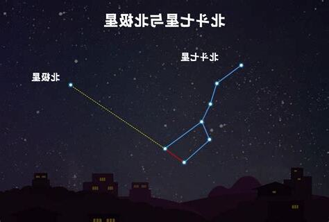 北極星 北斗七星